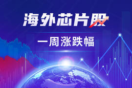 海外芯片股一周漲跌幅：特朗普或?qū)嵤┬酒抡?，費(fèi)城半導(dǎo)體指數(shù)漲1.17%